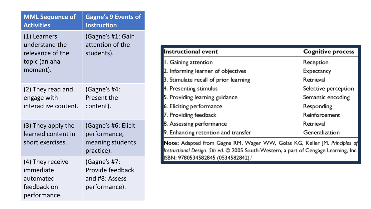Gagné's Model